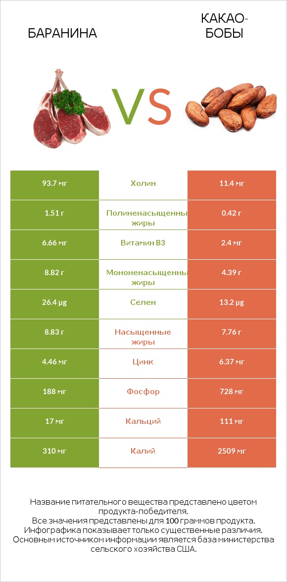 Баранина vs Какао-бобы infographic