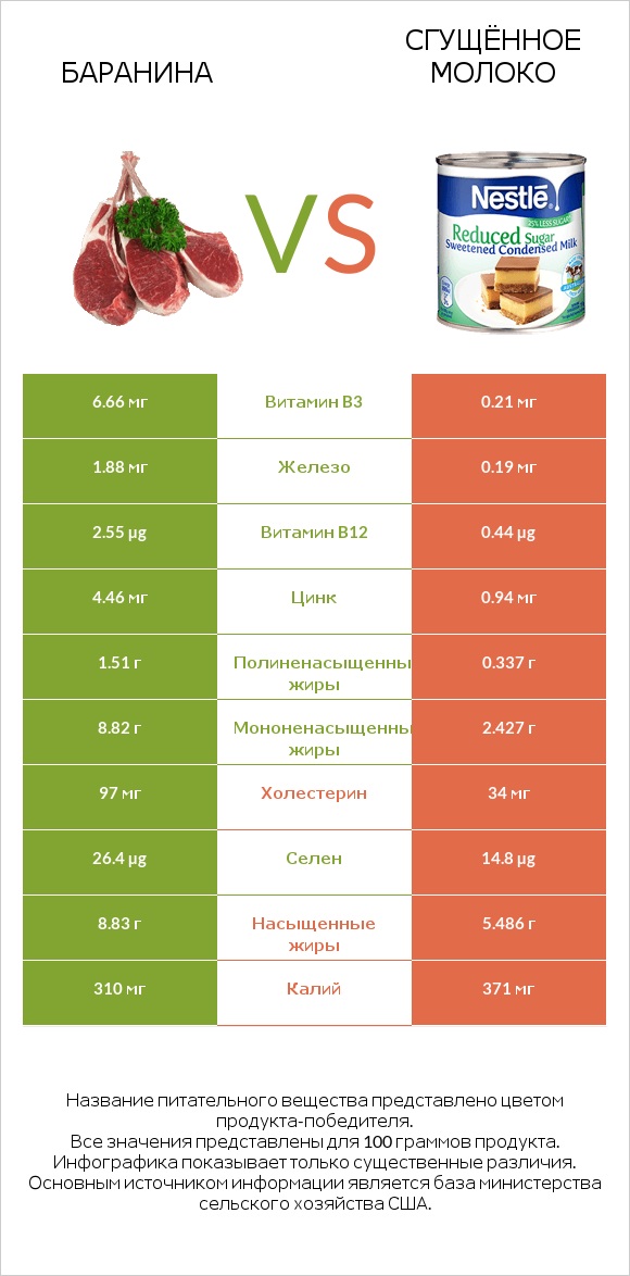 Баранина vs Сгущённое молоко infographic