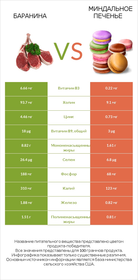 Баранина vs Миндальное печенье infographic