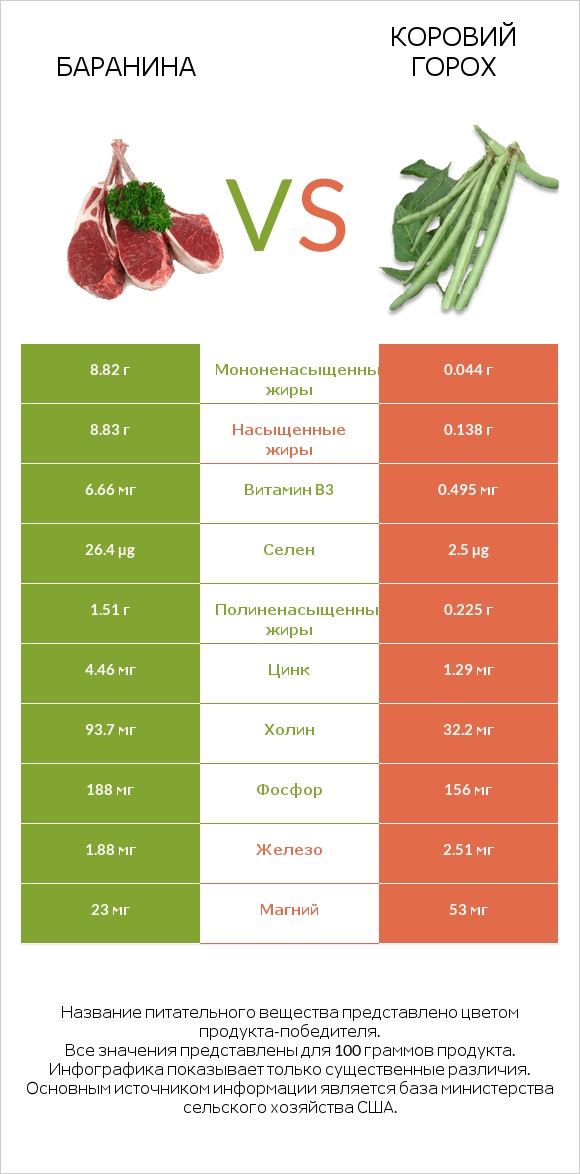 Баранина vs Коровий горох infographic