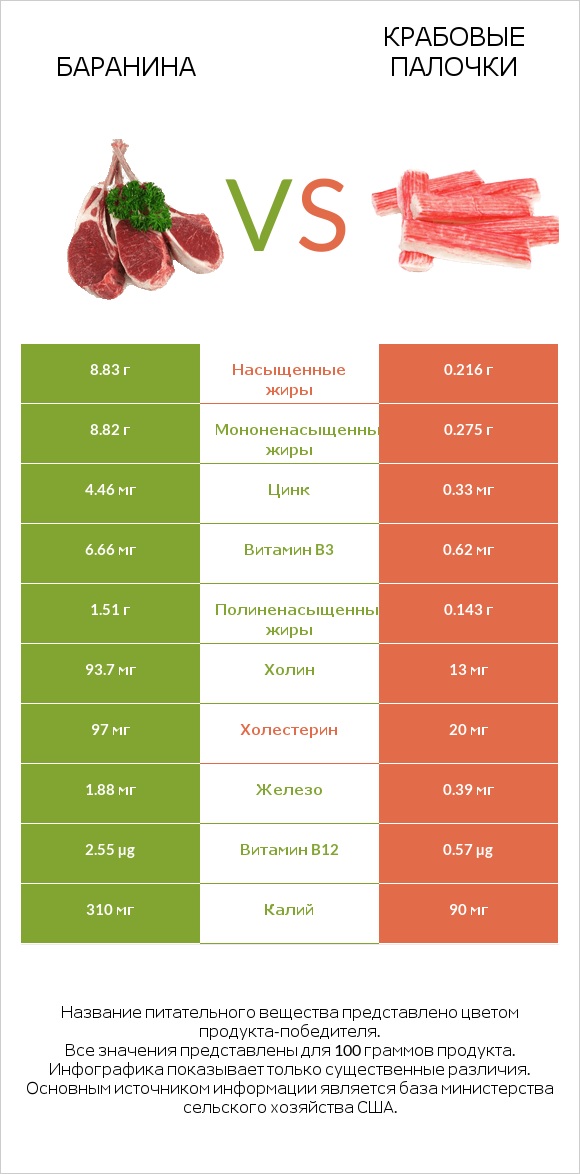 Баранина vs Крабовые палочки infographic