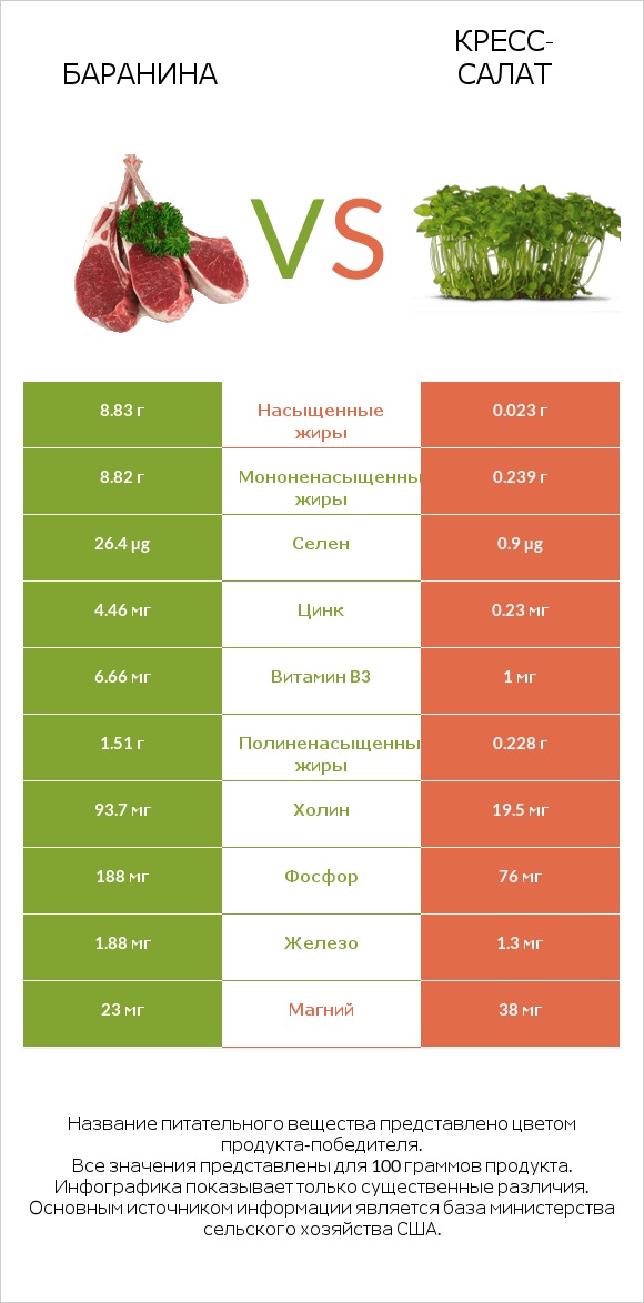 Баранина vs Кресс-салат infographic