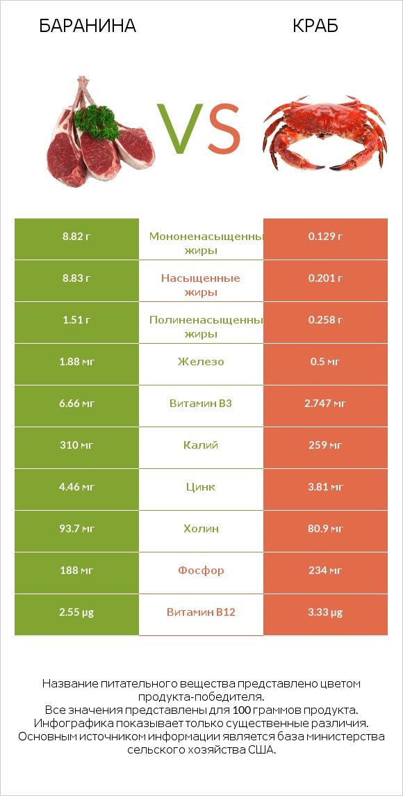 Баранина vs Краб infographic