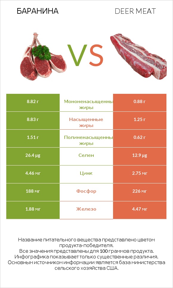 Баранина vs Deer meat infographic