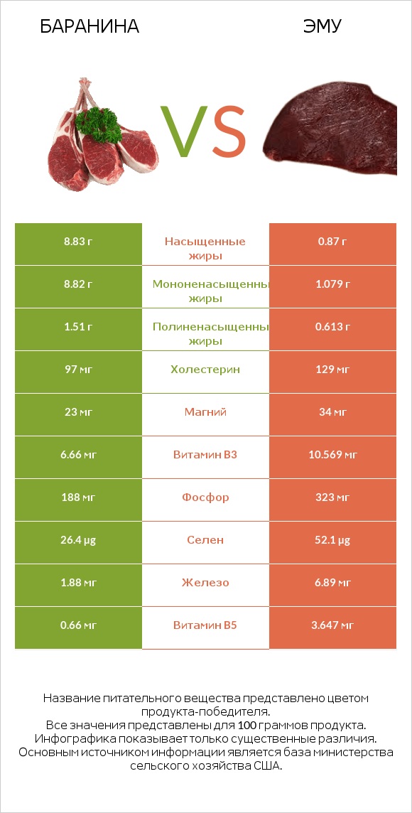 Баранина vs Эму infographic