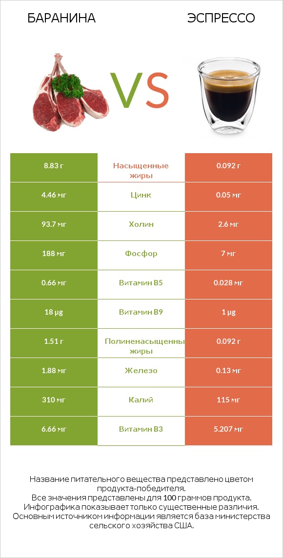 Баранина vs Эспрессо infographic