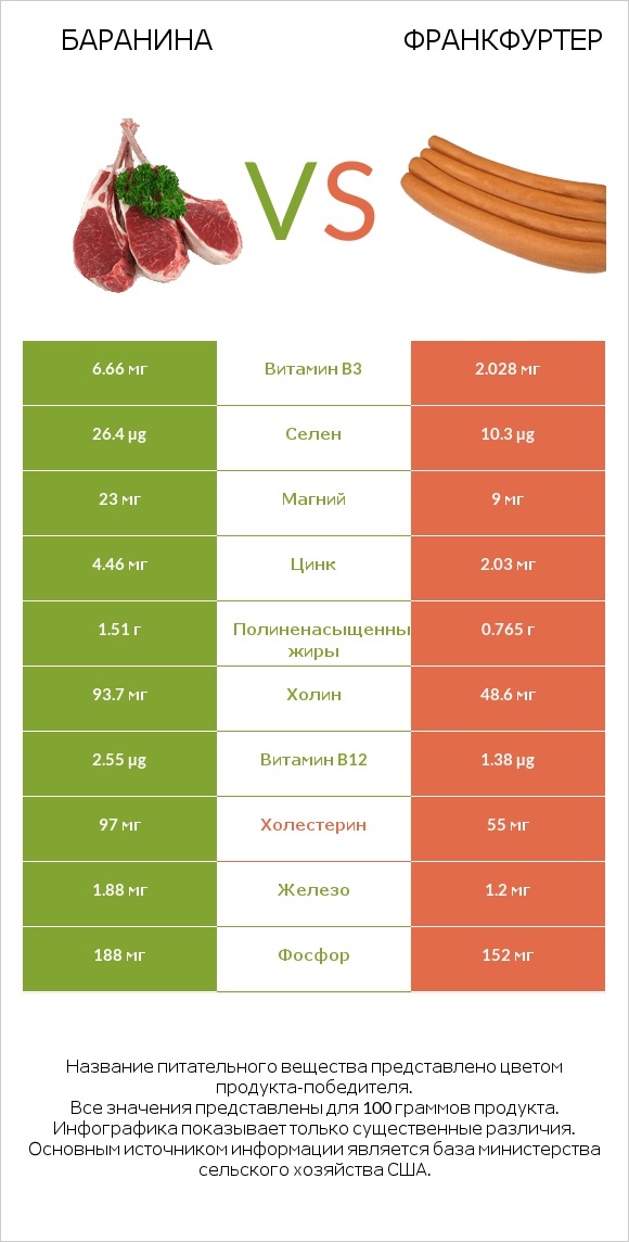 Баранина vs Франкфуртер infographic