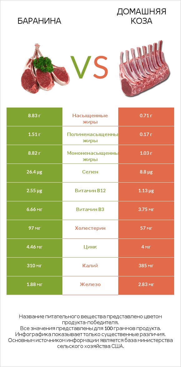 Баранина vs Домашняя коза infographic
