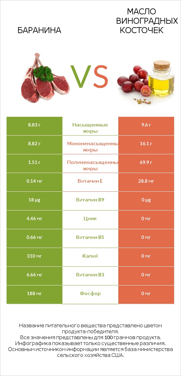 Баранина vs Масло виноградных косточек infographic