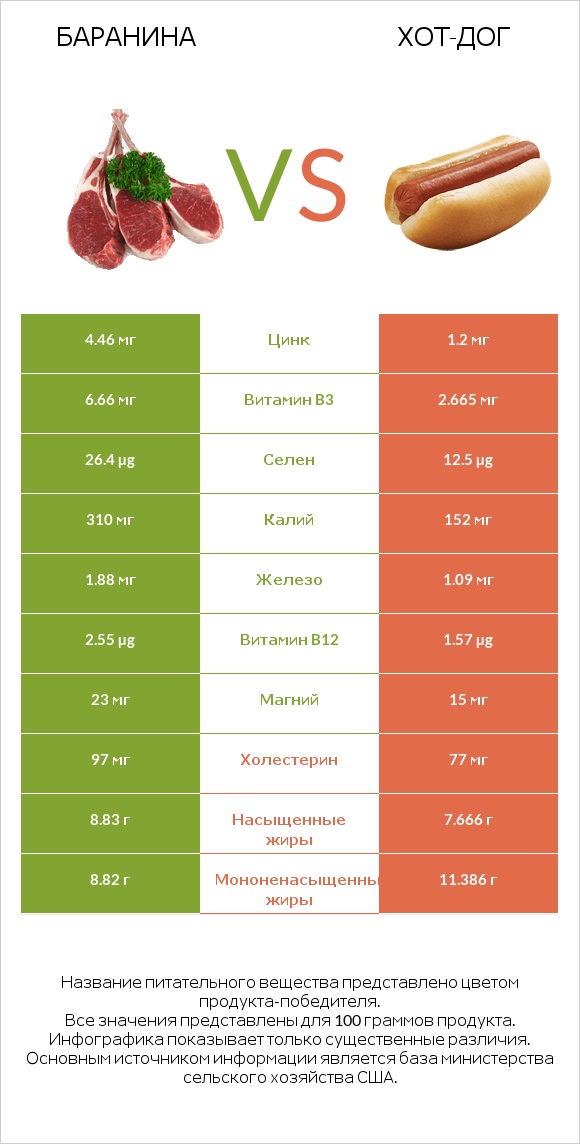 Баранина vs Хот-дог infographic