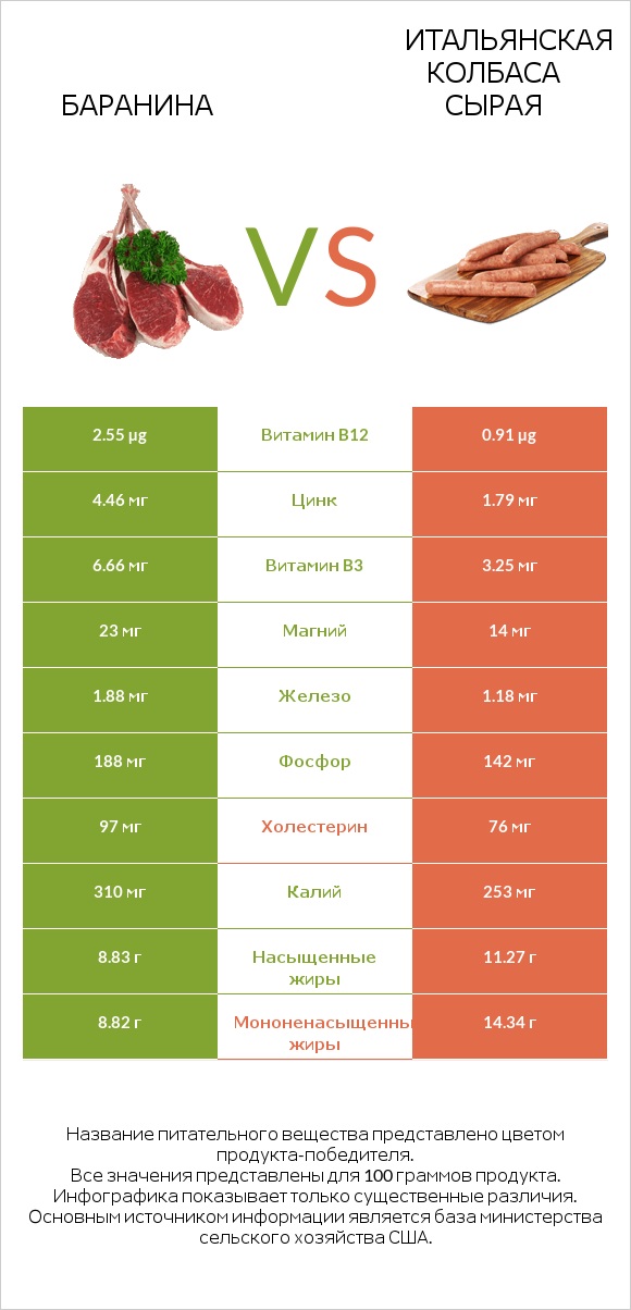 Баранина vs Итальянская колбаса сырая infographic