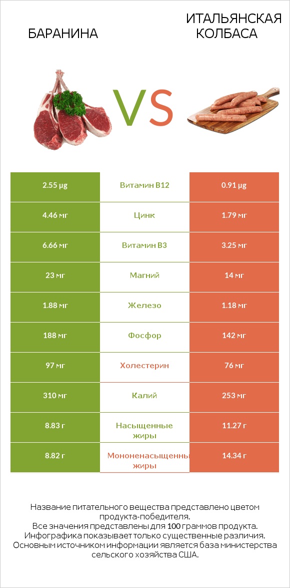 Баранина vs Итальянская колбаса infographic