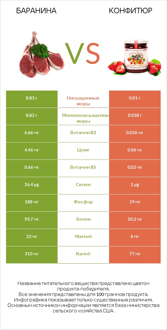 Баранина vs Конфитюр infographic