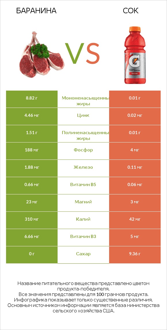 Баранина vs Сок infographic