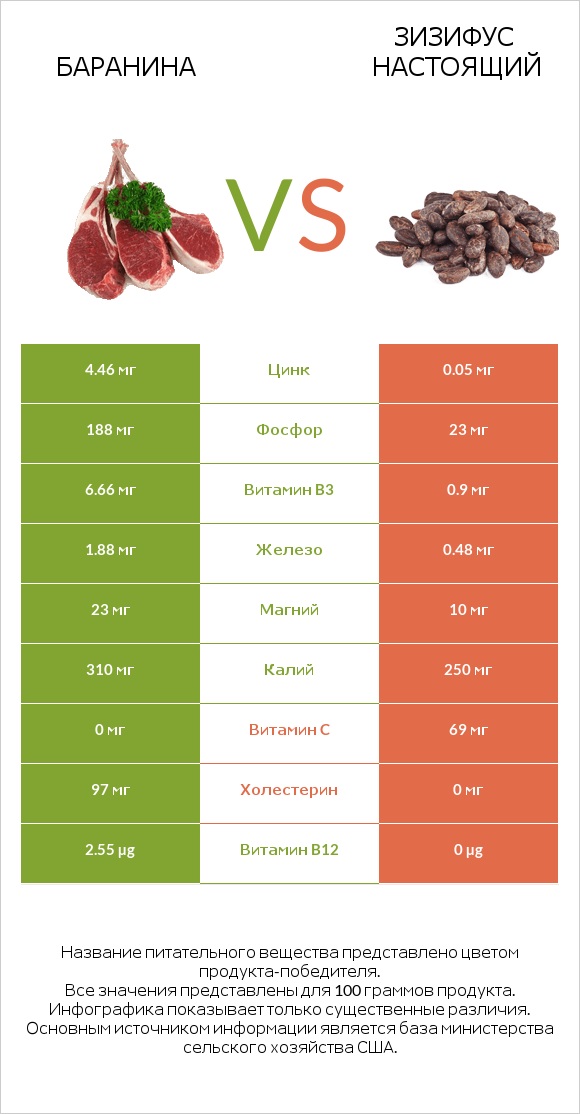 Баранина vs Зизифус настоящий infographic