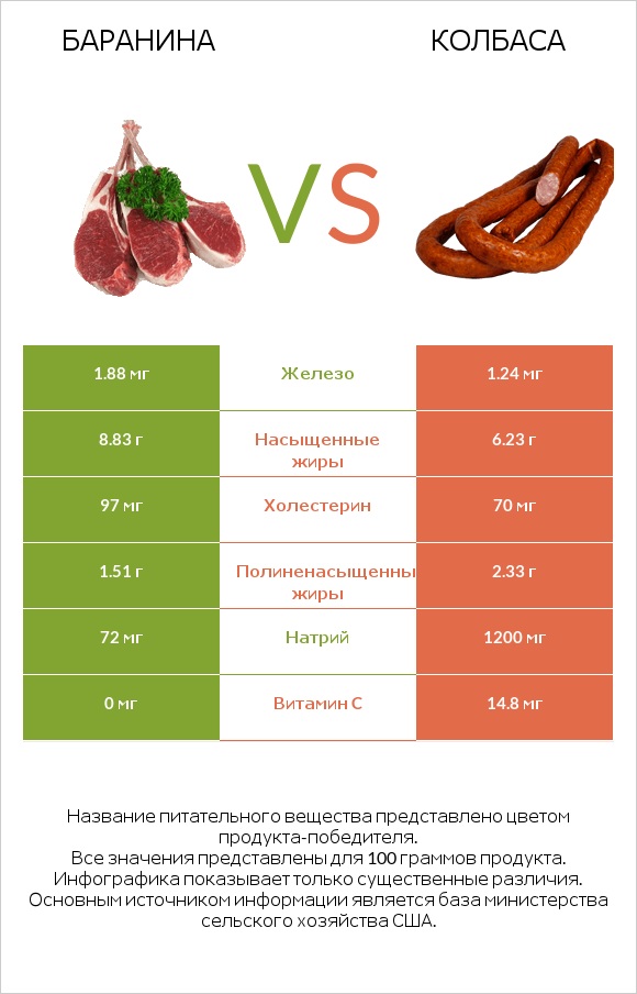 Баранина vs Колбаса infographic
