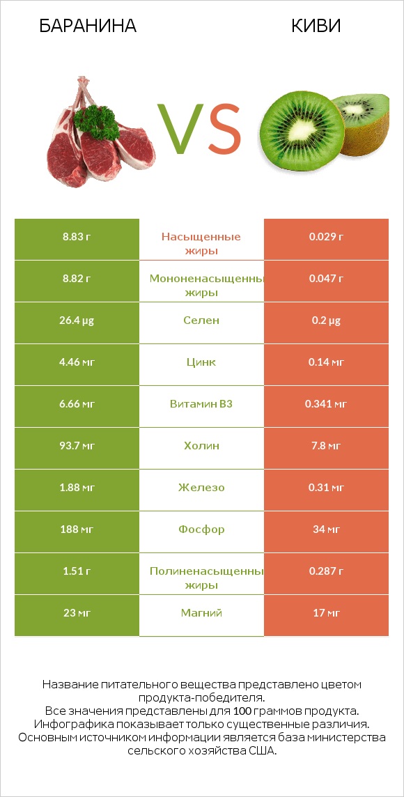 Баранина vs Киви infographic