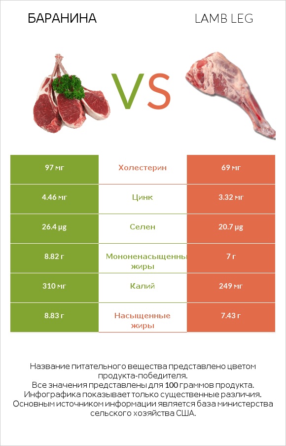 Баранина vs Lamb leg infographic