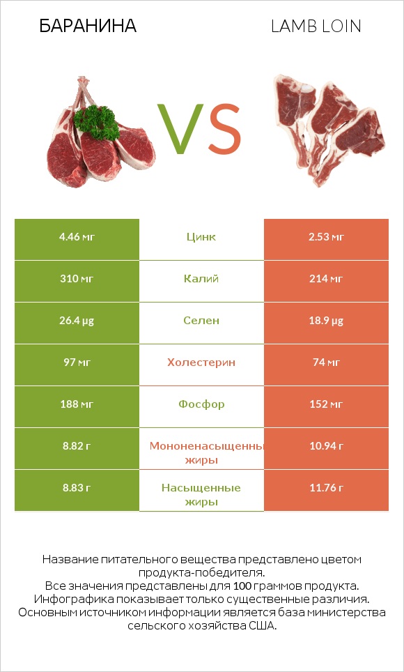 Баранина vs Lamb loin infographic