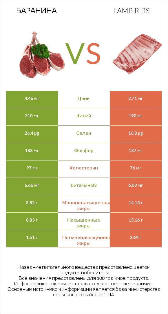 Баранина vs Lamb ribs infographic