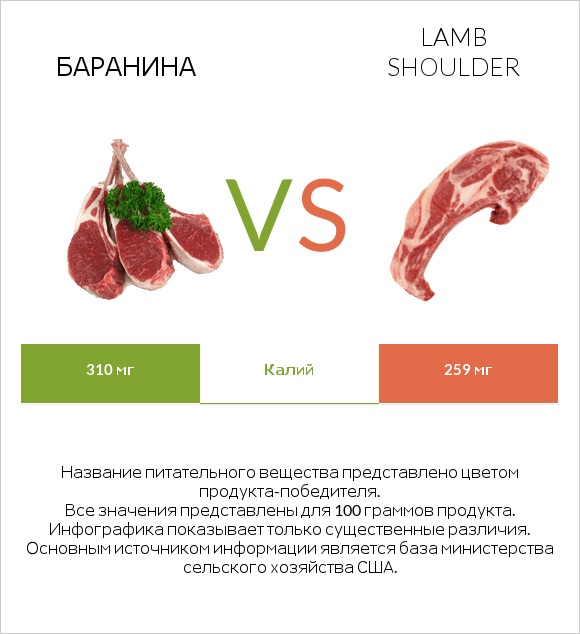 Баранина vs Lamb shoulder infographic