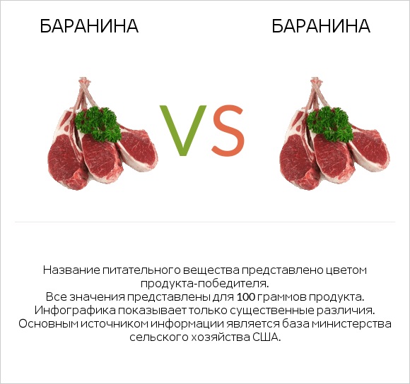 Баранина vs Баранина infographic