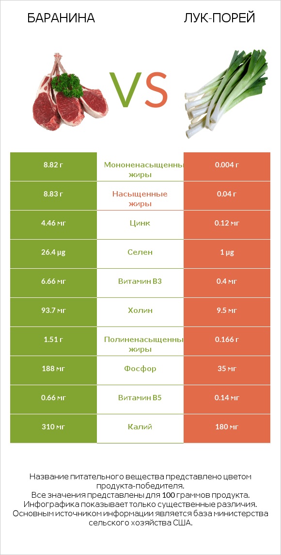 Баранина vs Лук-порей infographic