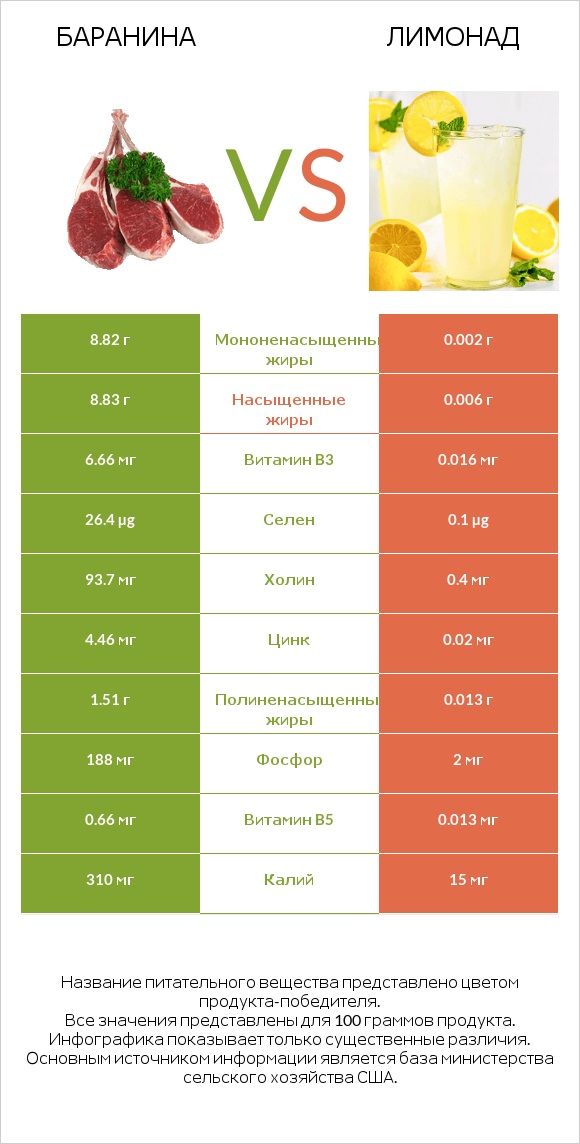 Баранина vs Лимонад infographic