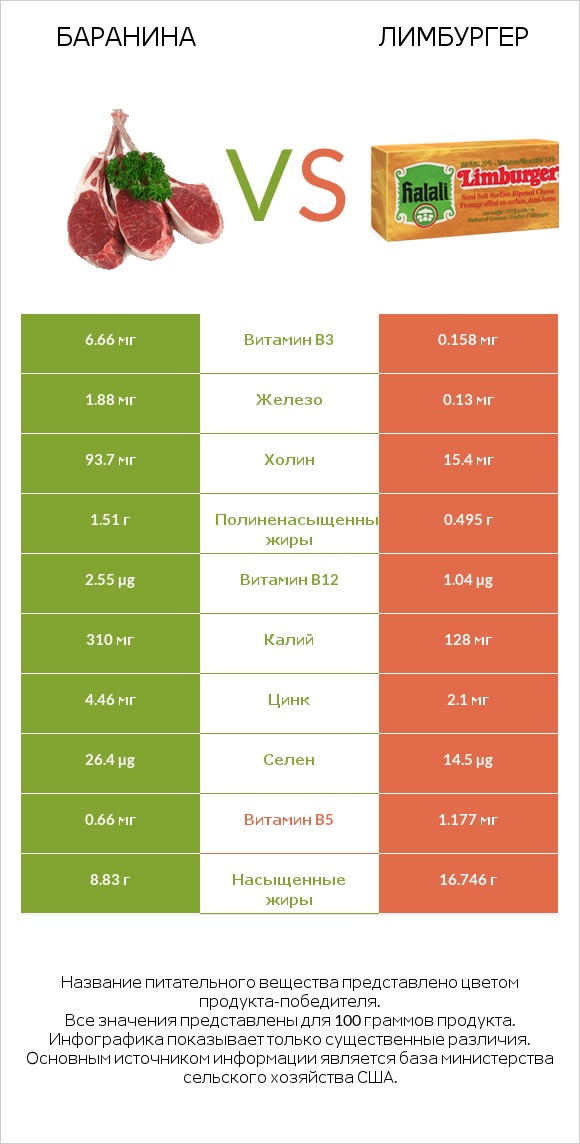 Баранина vs Лимбургер infographic