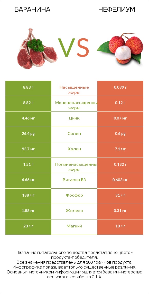 Баранина vs Нефелиум infographic