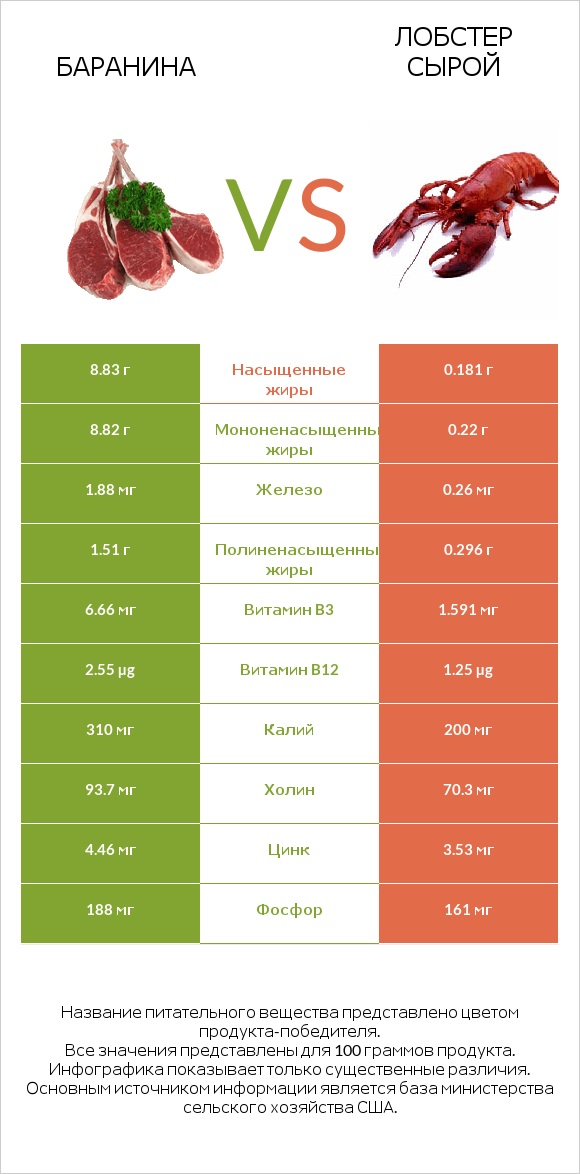 Баранина vs Лобстер сырой infographic