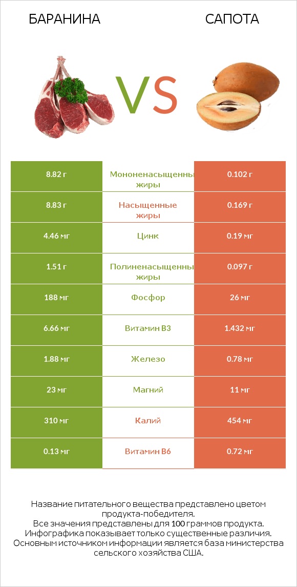 Баранина vs Сапота infographic