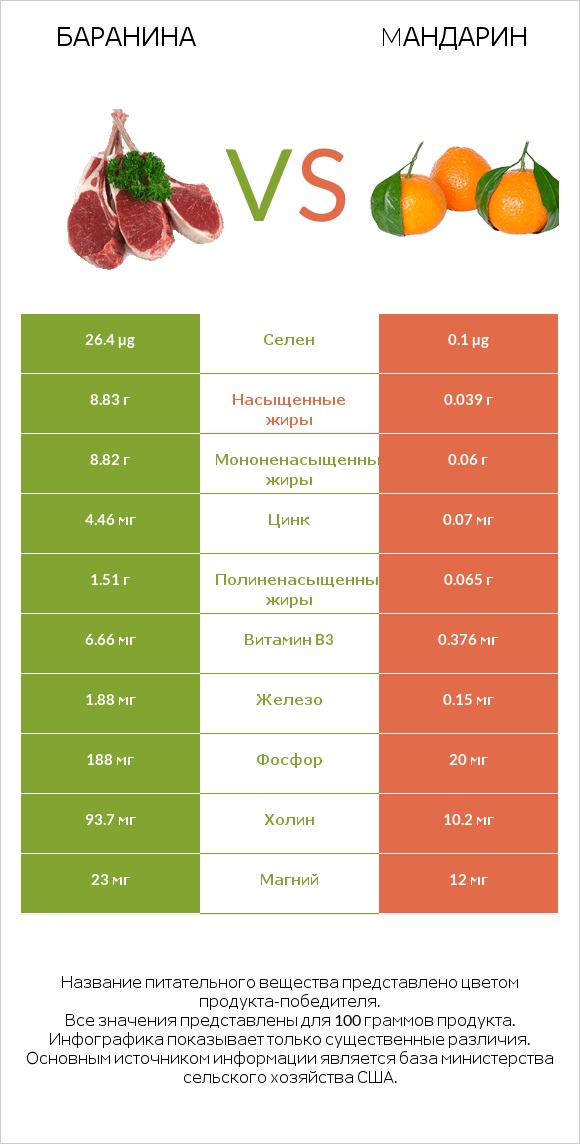 Баранина vs Mандарин infographic