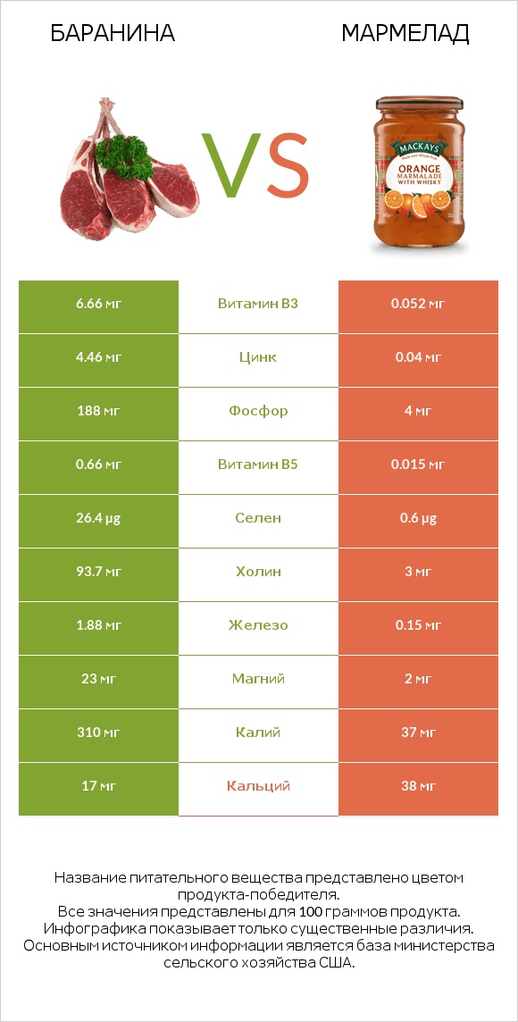 Баранина vs Мармелад infographic