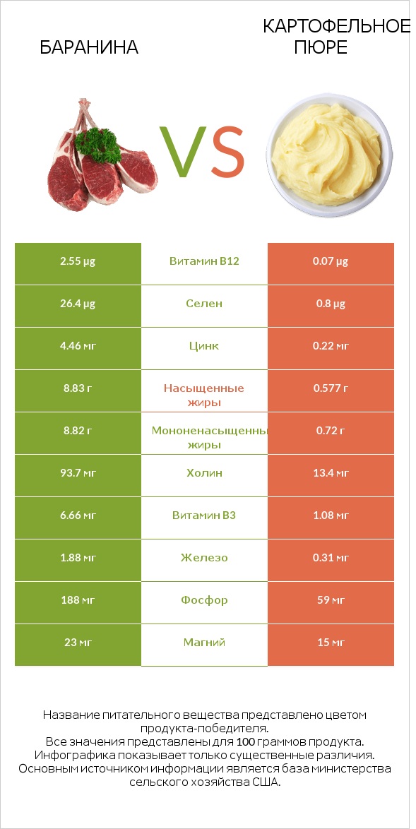 Баранина vs Картофельное пюре infographic