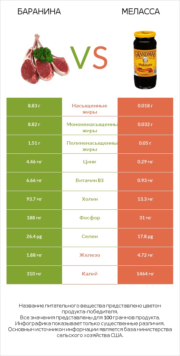 Баранина vs Меласса infographic