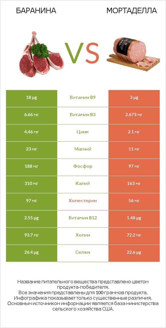 Баранина vs Мортаделла infographic