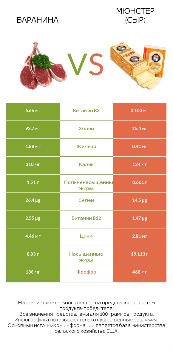 Баранина vs Мюнстер (сыр) infographic