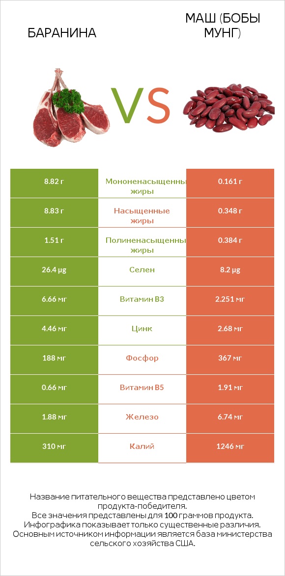 Баранина vs Маш (бобы мунг) infographic