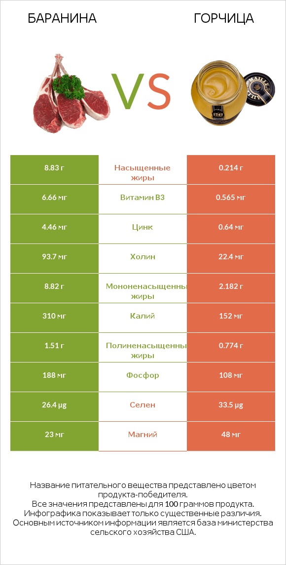 Баранина vs Горчица infographic