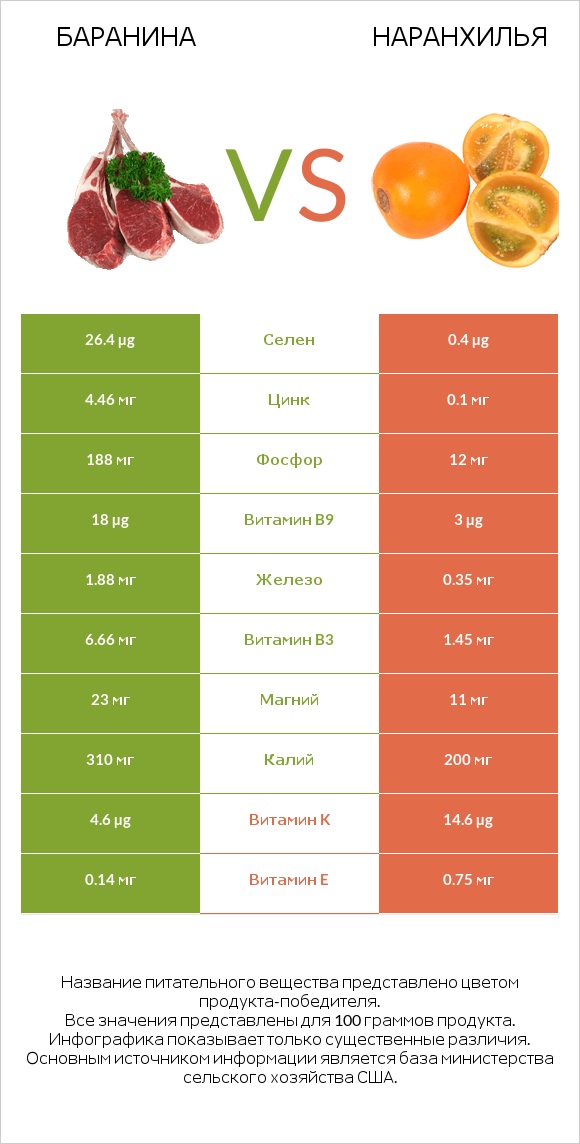 Баранина vs Наранхилья infographic