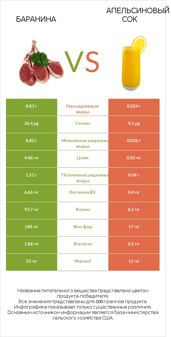 Баранина vs Апельсиновый сок infographic