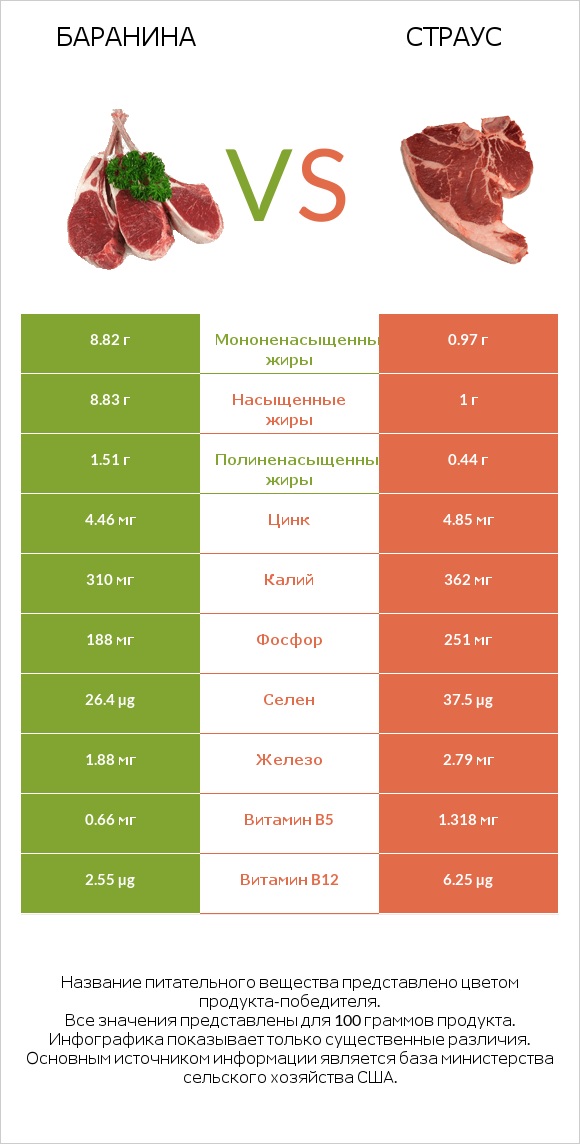 Баранина vs Страус infographic