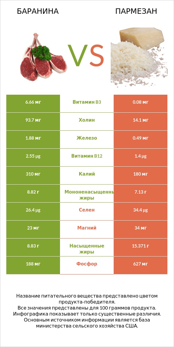 Баранина vs Пармезан infographic