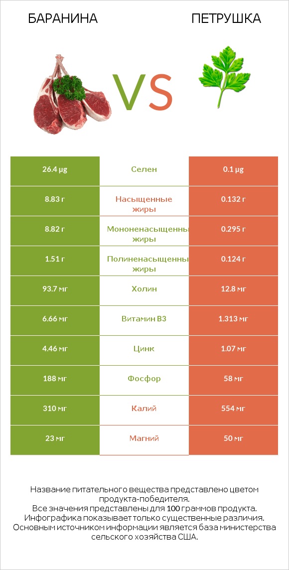 Баранина vs Петрушка infographic