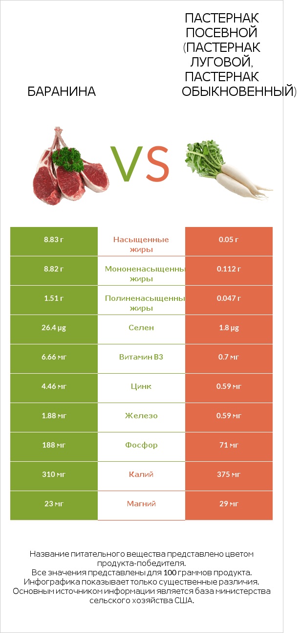 Баранина vs Пастернак посевной (Пастернак луговой, Пастернак обыкновенный) infographic