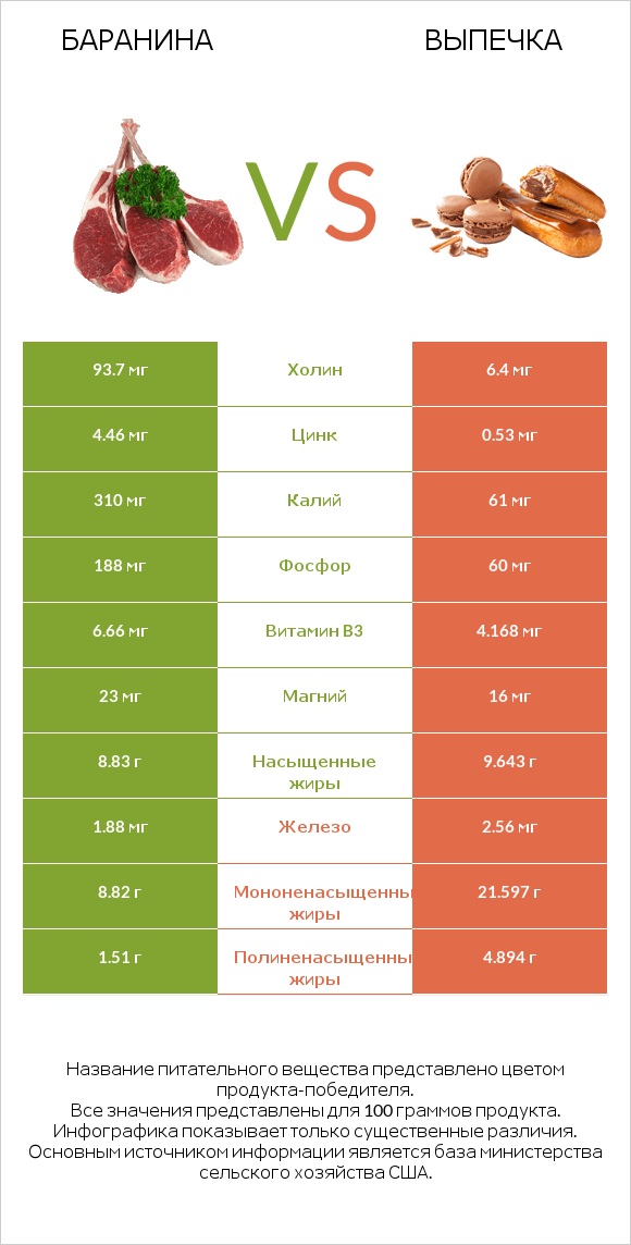 Баранина vs Выпечка infographic