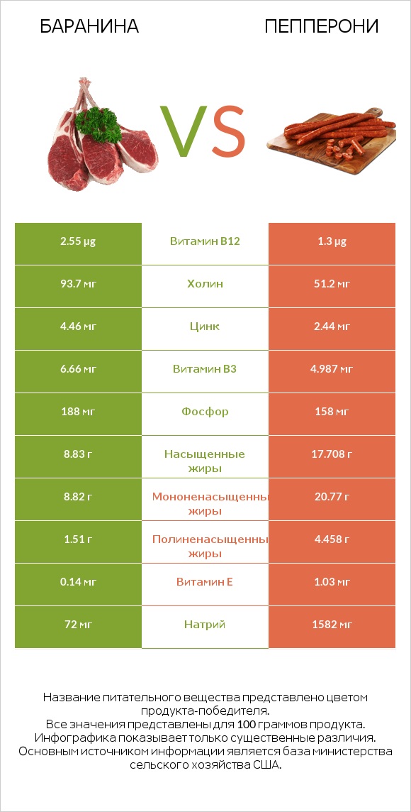 Баранина vs Пепперони infographic