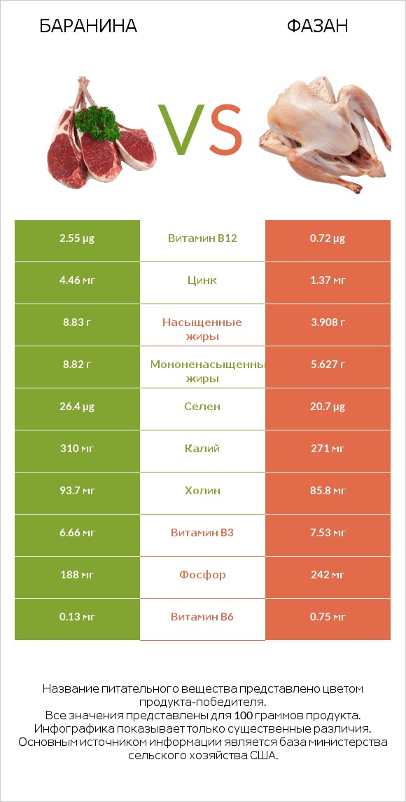 Баранина vs Фазан infographic