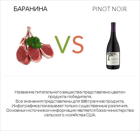 Баранина vs Pinot noir infographic